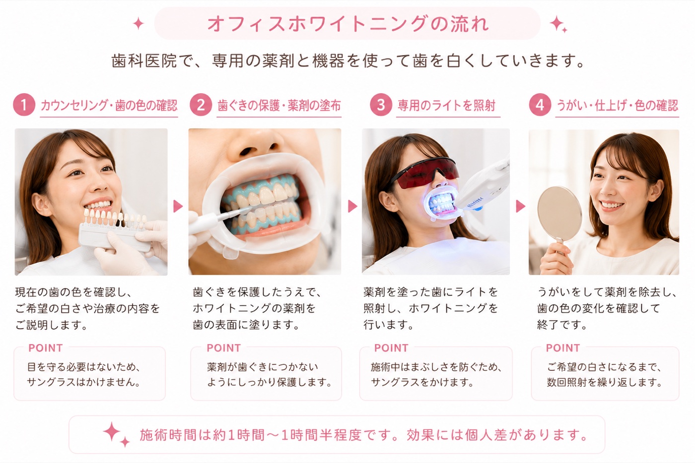 オフィスホワイトニングの流れ（カウンセリングから仕上げまでの4ステップ）